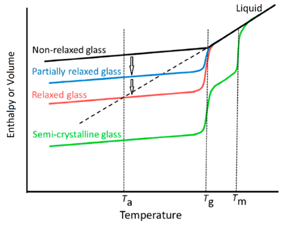 08-05玻璃的焓温行为